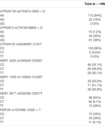 Effect of CYP3A4, CYP3A5, MDR1 and POR Genetic Polymorphisms in Immunosuppressive Treatment in Chilean Kidney Transplanted Patients